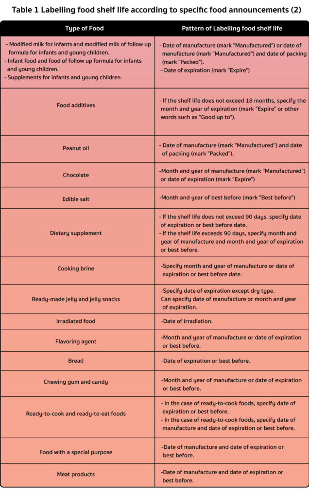 The Shelf Life Of Food On The Label ITO Thailand Hygiene Blog 